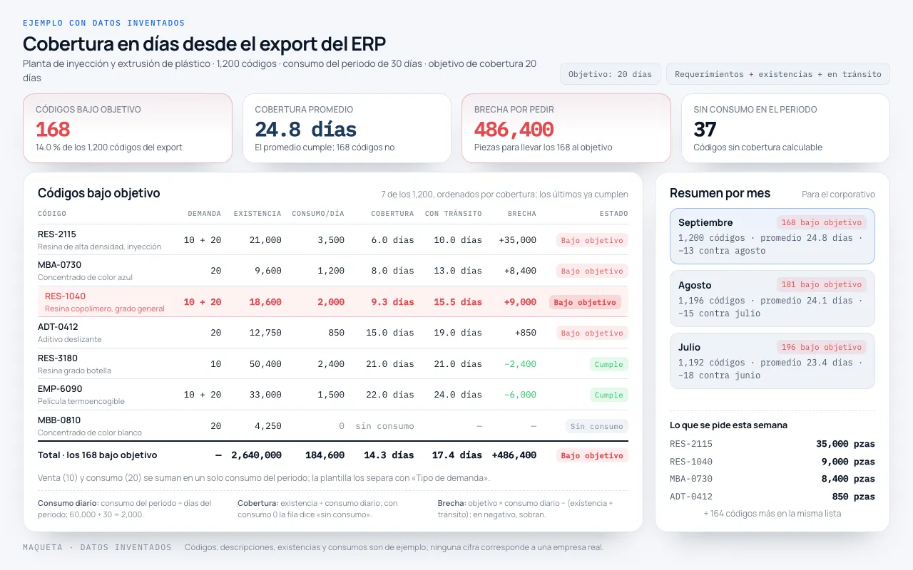 Maqueta de ejemplo: un panel con los códigos que van bajo el objetivo de cobertura, la tabla de cobertura por código con la brecha en piezas y el resumen del mes, con datos inventados.