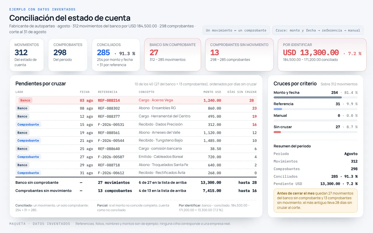 Maqueta de ejemplo: un panel con el estatus de la conciliación del periodo, la tabla de cruce entre movimientos del banco y comprobantes con su criterio y estatus, y la lista de pendientes de cada lado, con datos inventados.