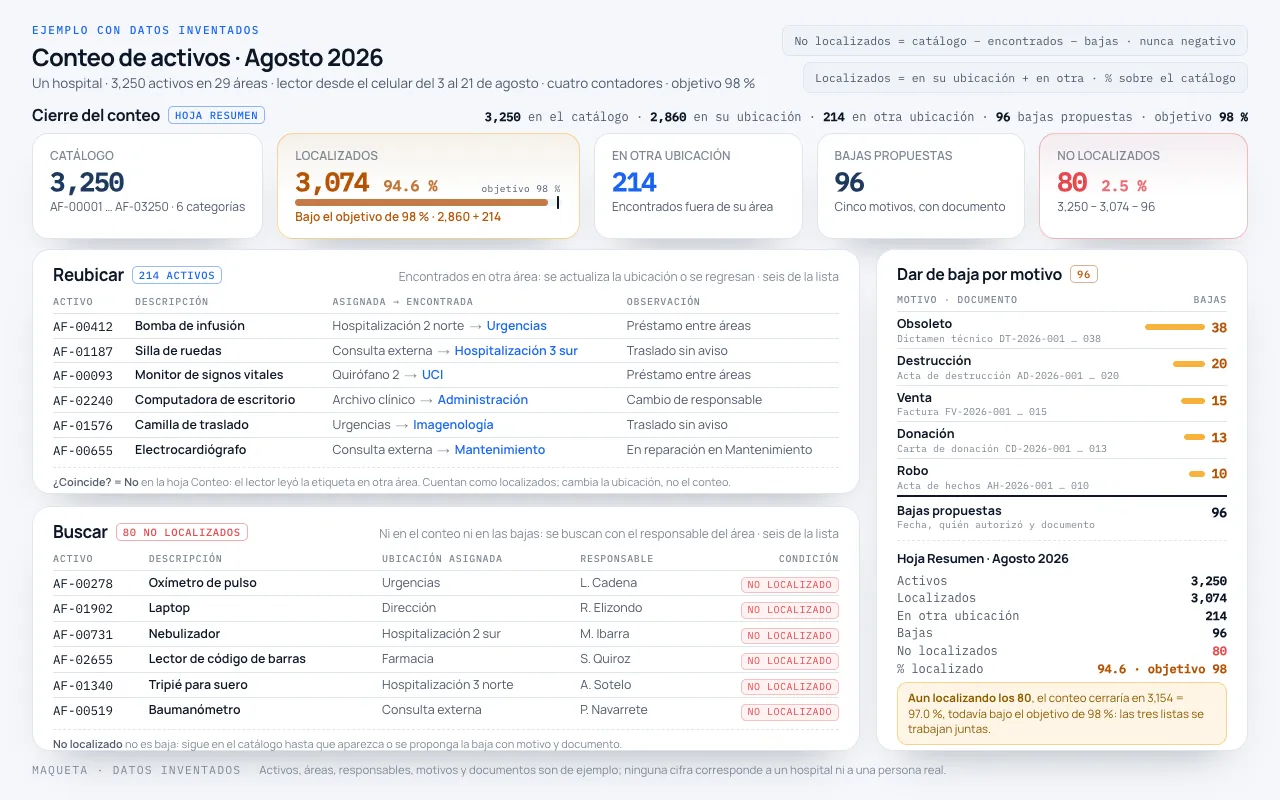 Maqueta de ejemplo: un tablero con el catálogo, los localizados, los encontrados en otra ubicación, las bajas y los no localizados de un conteo, y las tres listas —reubicar, dar de baja por motivo y buscar—, con datos inventados.