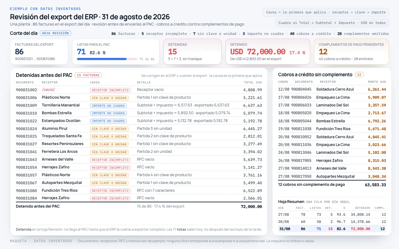 Maqueta de ejemplo: la revisión del export del 31 de agosto, con el tablero de facturas del día, listas, detenidas, importe detenido y complementos pendientes, la tabla de las 15 detenidas con su causa y la lista de los 12 cobros a crédito sin complemento, con datos inventados.