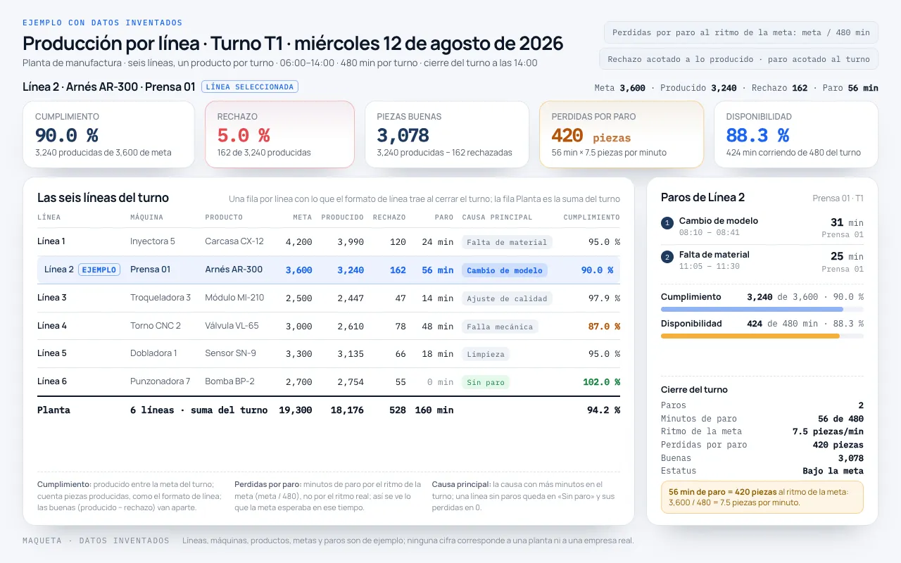 Maqueta de ejemplo: un tablero con el cumplimiento, el rechazo, las piezas buenas, las perdidas por paro y la disponibilidad de una línea en un turno, la tabla de las seis líneas del turno contra su meta y el panel de paros de la línea con su causa y sus minutos, con datos inventados.