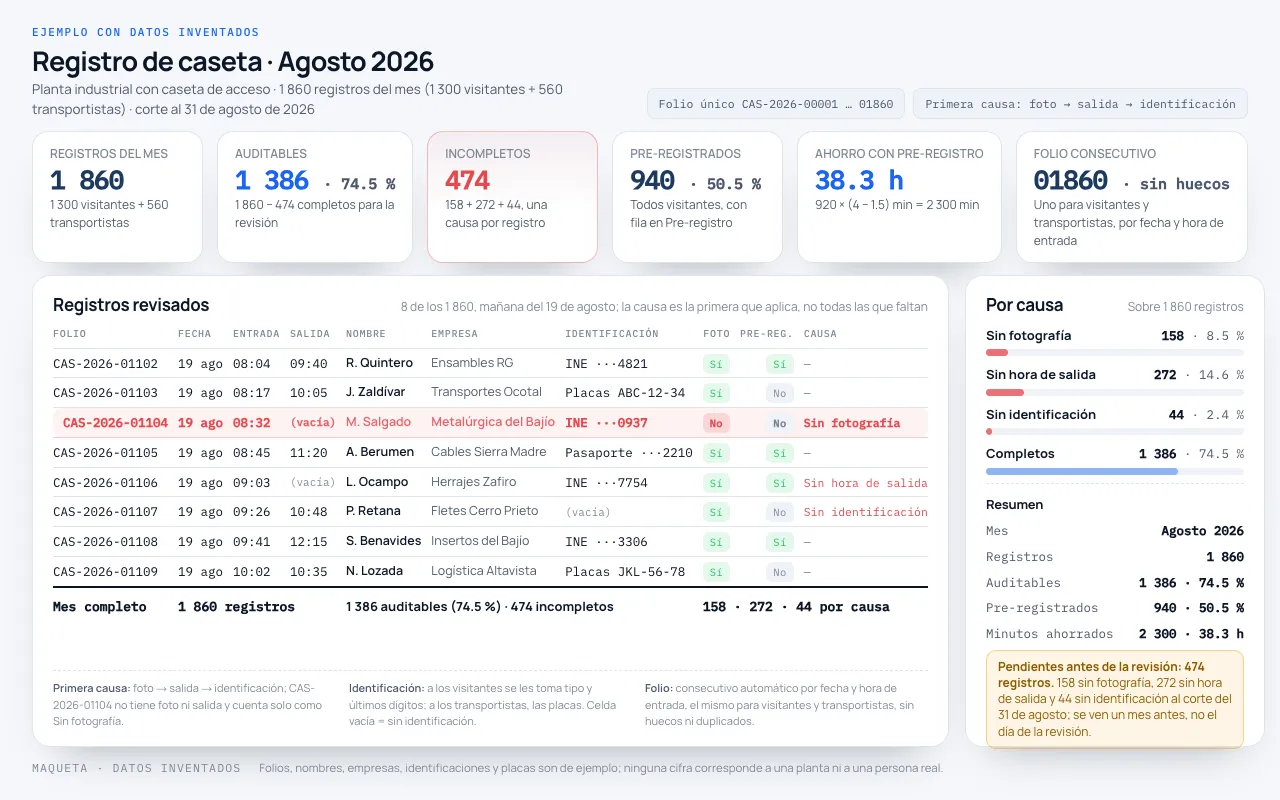 Maqueta de ejemplo: un panel con los registros del mes, los auditables y los incompletos por causa, la tabla de registros de la caseta con folio consecutivo, el pre-registro y el ahorro en minutos, con datos inventados.