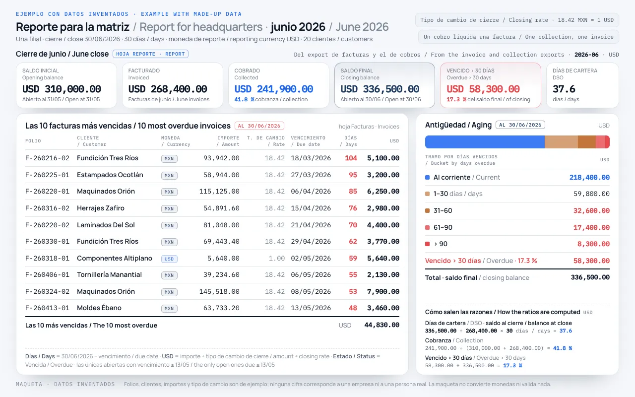 Maqueta de ejemplo: el reporte para la matriz de junio de 2026 con los rótulos en español e inglés, las cinco cifras —saldo inicial, facturado, cobrado, saldo final y vencido a más de 30 días— con los días de cartera, la antigüedad por tramo y las diez facturas más vencidas, con datos inventados.