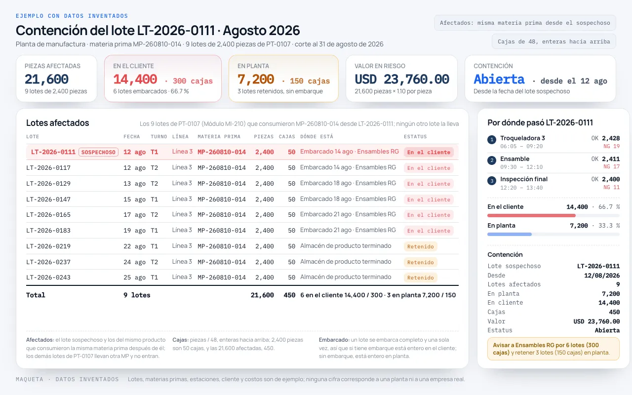 Maqueta de ejemplo: un panel con las piezas afectadas, las que ya están en el cliente y las retenidas en planta, la tabla de los nueve lotes con su materia prima, cajas y embarque, y el valor en riesgo, con datos inventados.
