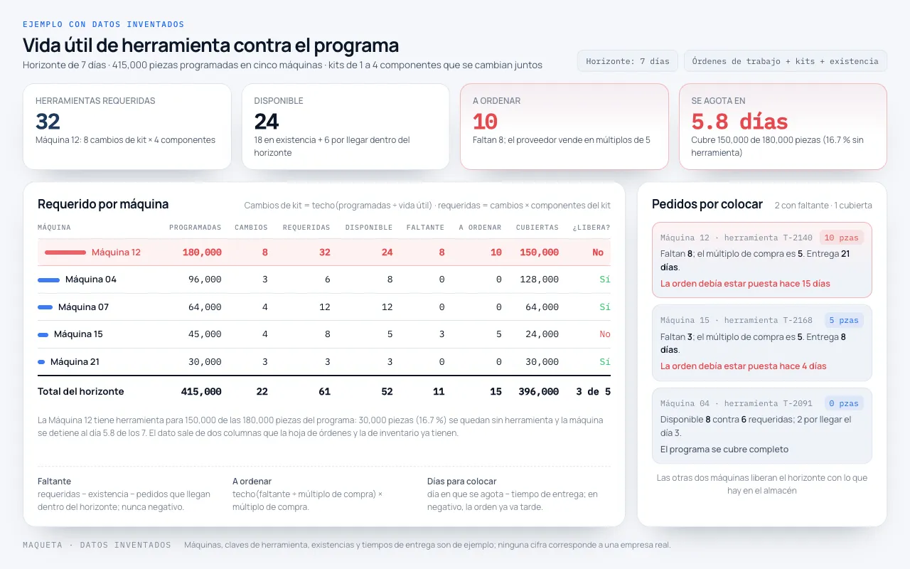 Maqueta de ejemplo: un panel con las herramientas a ordenar y los días de anticipación, la tabla de requerido por máquina y la lista de pedidos pendientes, con datos inventados.